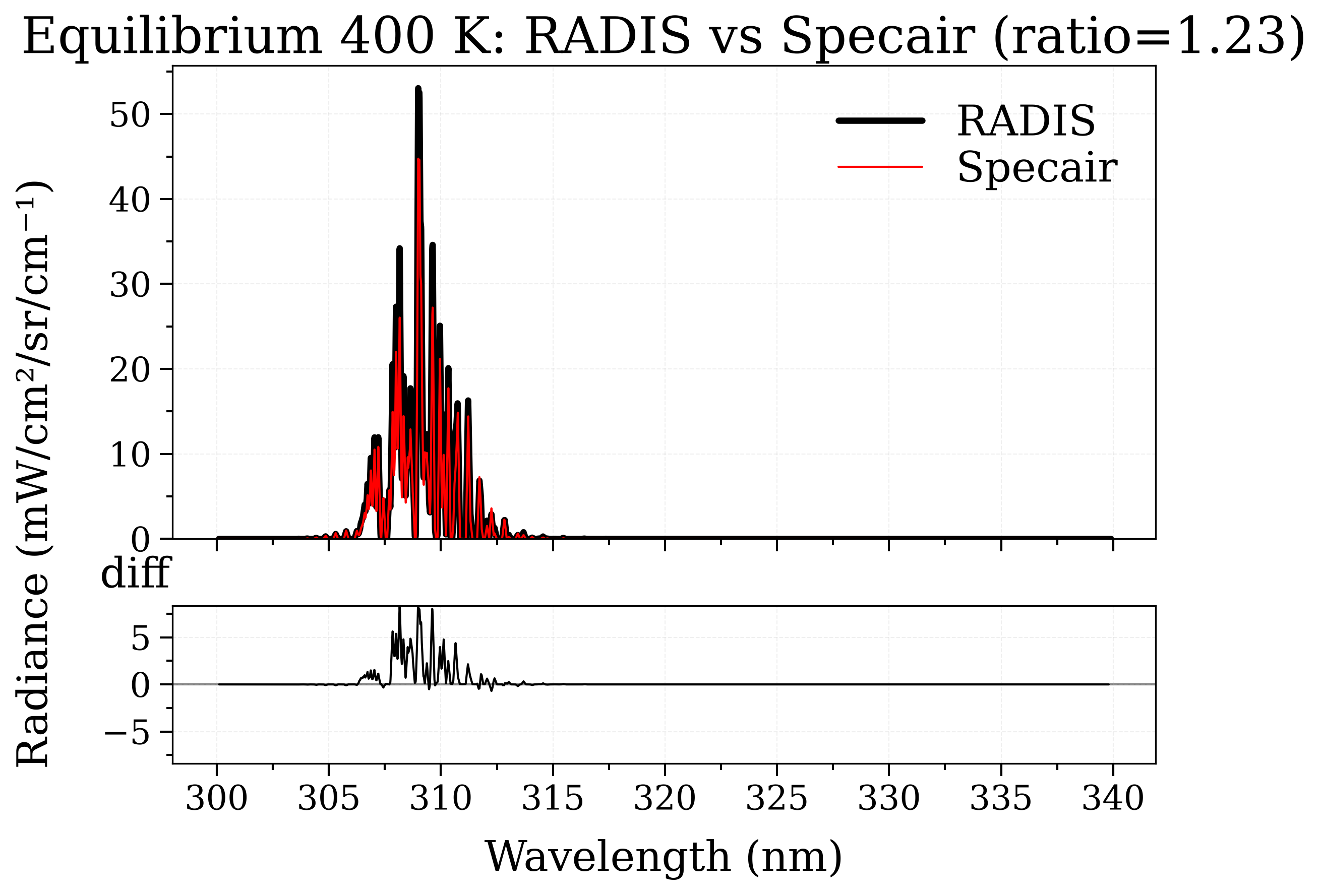 Equilibrium 400 K: RADIS vs Specair (ratio=1.23)