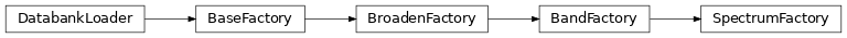 Inheritance diagram of radis.lbl.factory.SpectrumFactory