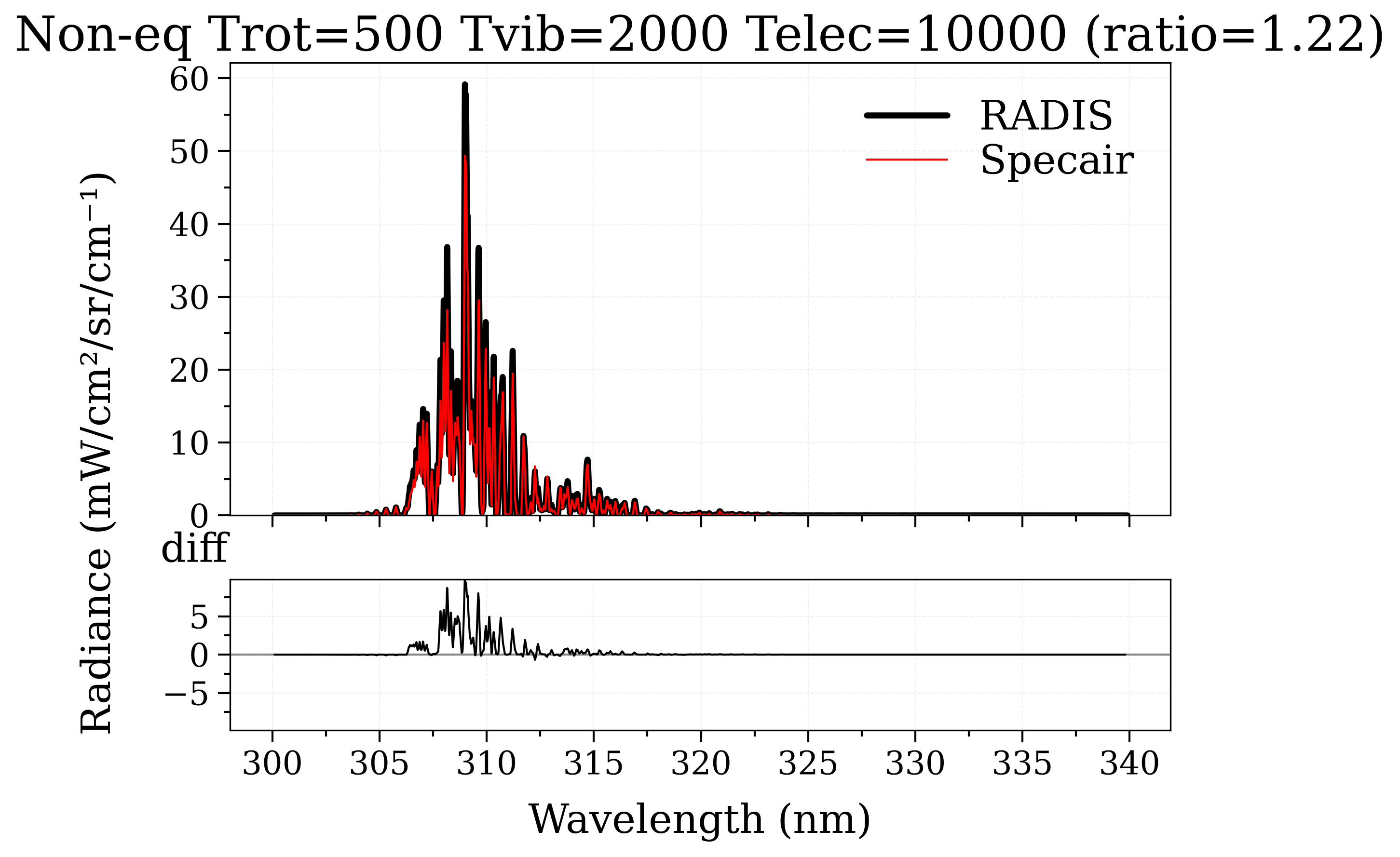 Non-eq Trot=500 Tvib=2000 Telec=10000 (ratio=1.22)