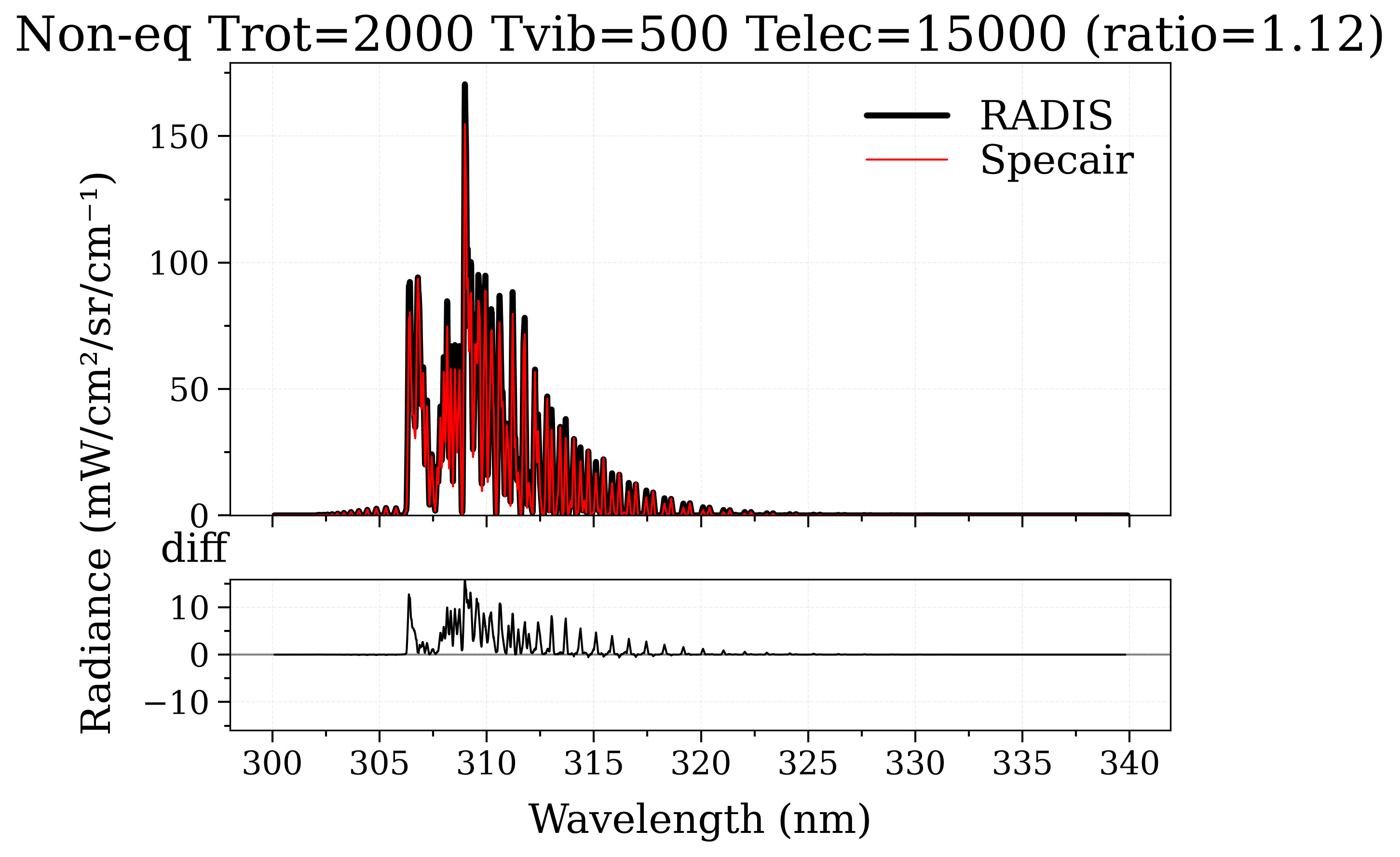 Non-eq Trot=2000 Tvib=500 Telec=15000 (ratio=1.12)